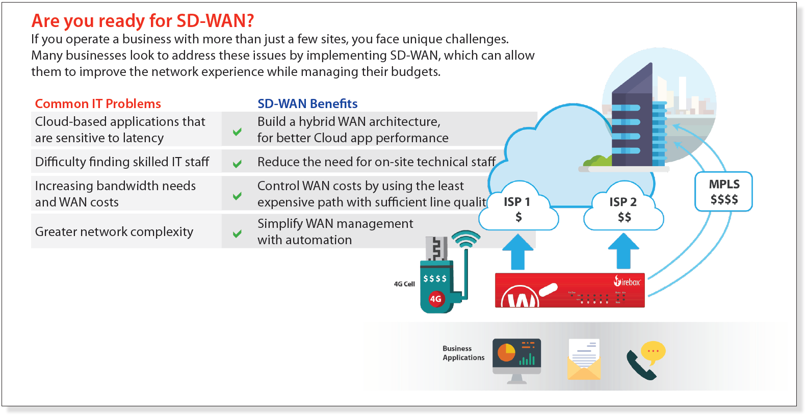 WatchGuard SD-Wan Solution