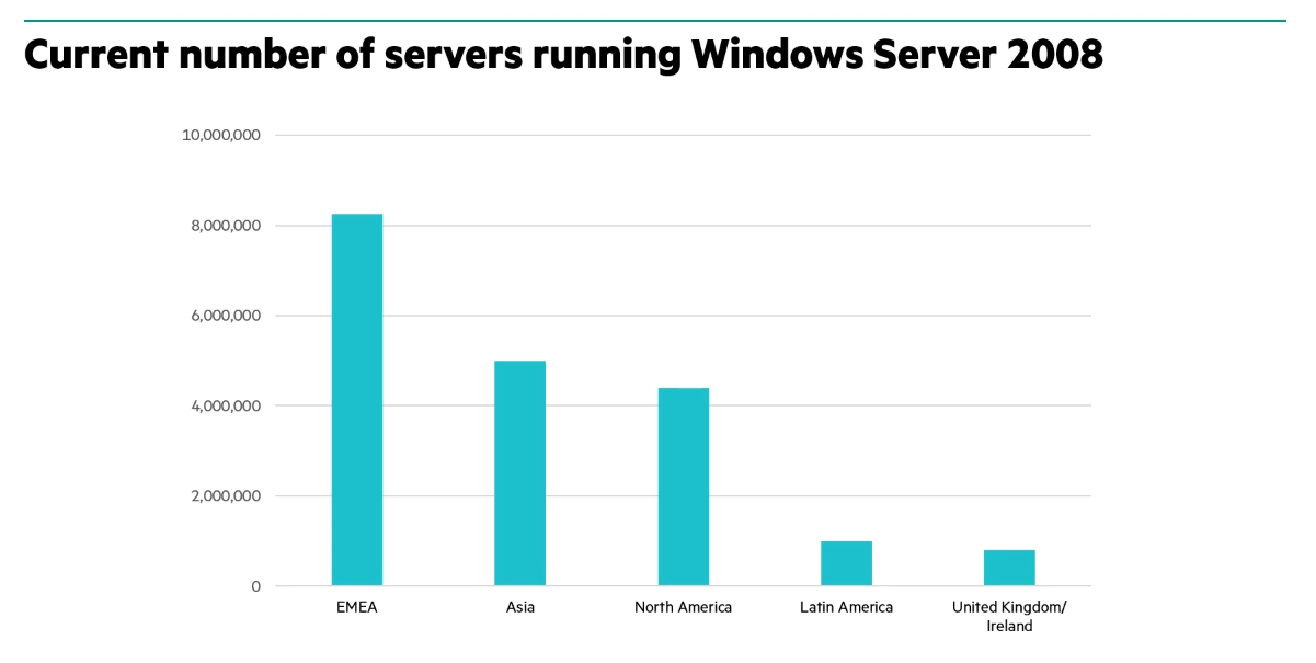 Current number of servers running Windows Server 2008