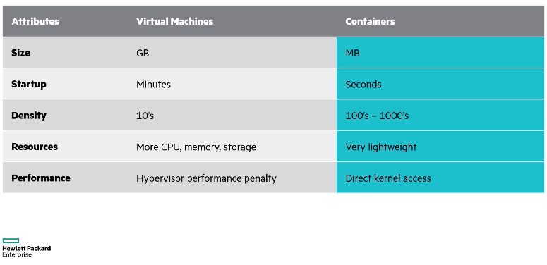 Comparing Virtual Machines vs. Containers