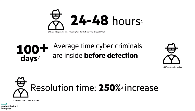 Typically, a hacker can get into a data center in 24 to 48 hours and it's typically more than a hundred days before the organization knows they've been breached at all and the time it takes to resolve a breach has gone up 250 percent since 2010.