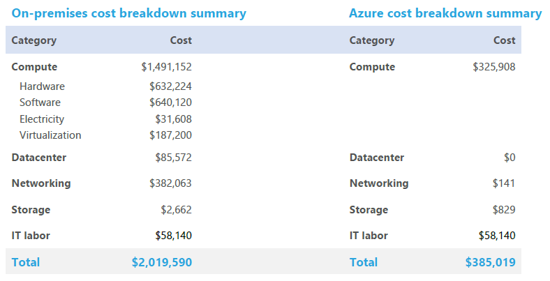 Cost savings from migrating to Azure Breakdown