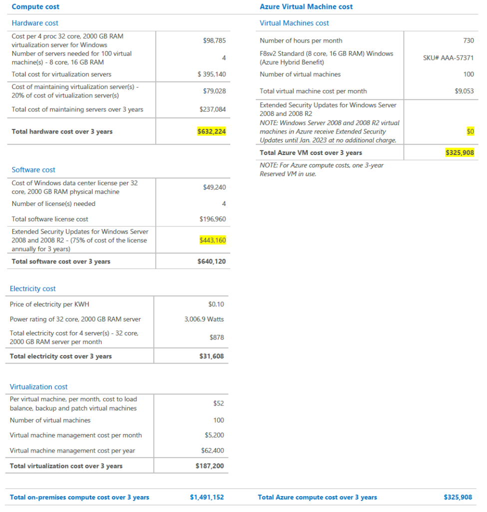 Estimated on-premises cost (three years) vs. estimated Azure cost (three years)