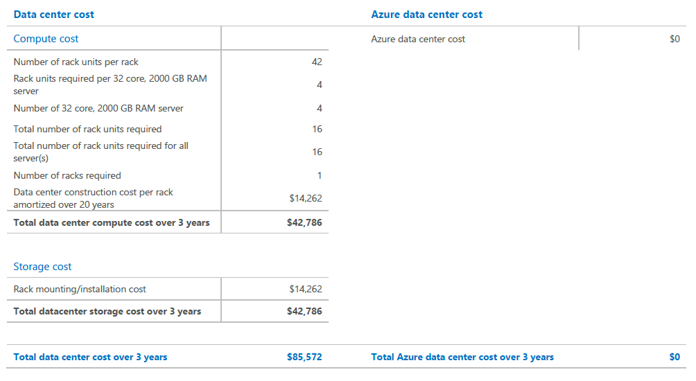 Estimated on-premises cost (three years) vs. estimated Azure cost (three years)