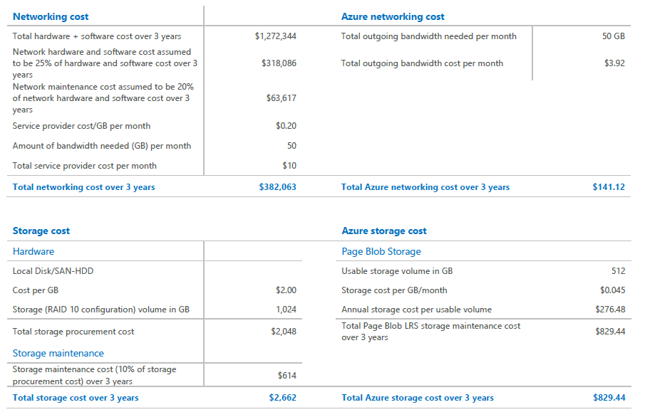 Estimated on-premises cost (three years) vs. estimated Azure cost (three years)