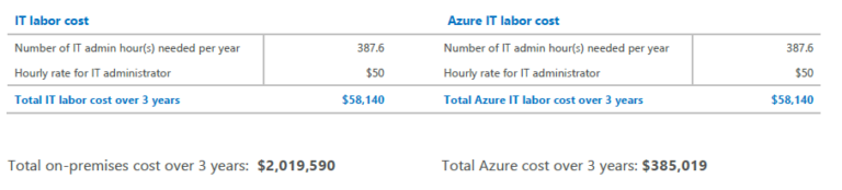 difference between azure pricing calculator and tco