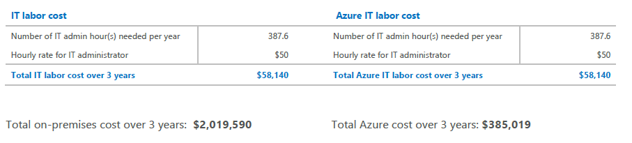 Estimated on-premises cost (three years) vs. estimated Azure cost (three years)