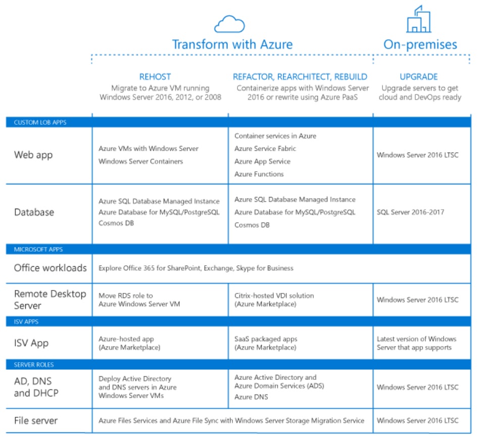 Migrating Windows Server Roles to Azure
